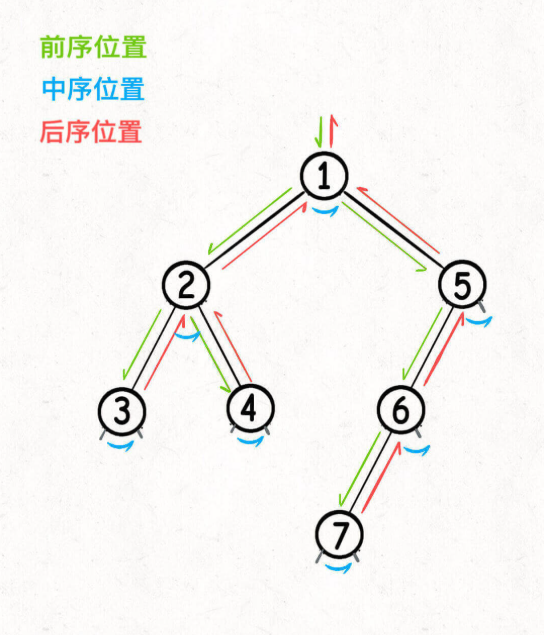 递归遍历示意图